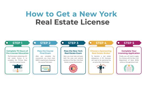 How to get a real estate license .